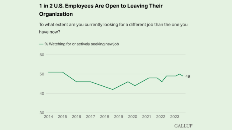 A graph from Gallup shows an increase in workers looking for new jobs, indicating a decline in employee retention