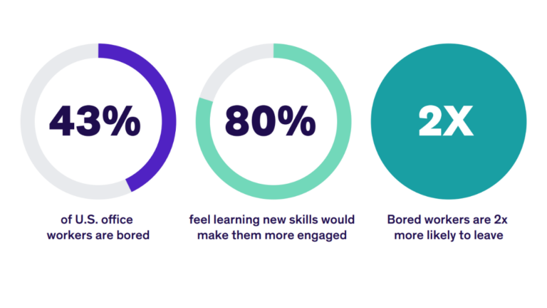 A graphic shows that 43% of US office employees are bored and twice as likely to quit. The graphic also shows that 80% of workers feel like learning a new skill will keep them engaged and less likely to job hop